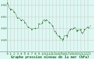 Courbe de la pression atmosphrique pour Saint-Philbert-de-Grand-Lieu (44)