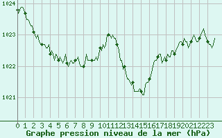 Courbe de la pression atmosphrique pour Blois-l