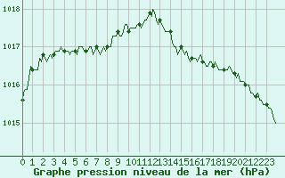 Courbe de la pression atmosphrique pour Caix (80)