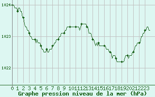 Courbe de la pression atmosphrique pour Aizenay (85)
