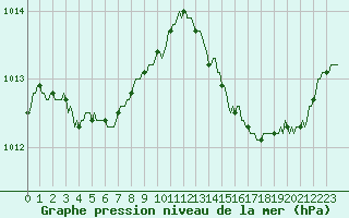 Courbe de la pression atmosphrique pour La Poblachuela (Esp)