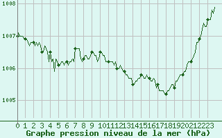 Courbe de la pression atmosphrique pour Gap-Sud (05)