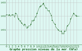 Courbe de la pression atmosphrique pour Montrodat (48)