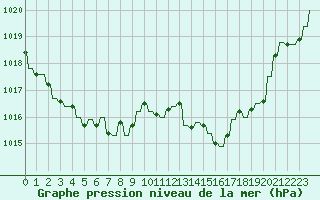 Courbe de la pression atmosphrique pour Hendaye - Domaine d