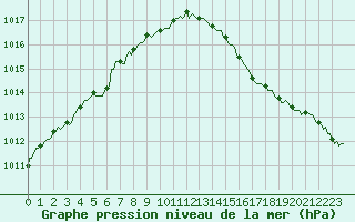 Courbe de la pression atmosphrique pour Varennes-le-Grand (71)