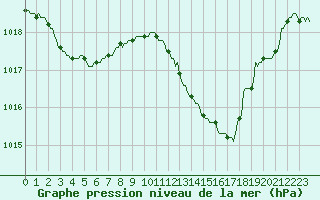 Courbe de la pression atmosphrique pour Saint-Jean-de-Vedas (34)