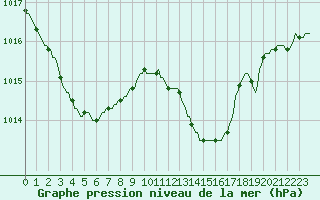 Courbe de la pression atmosphrique pour Sant Quint - La Boria (Esp)