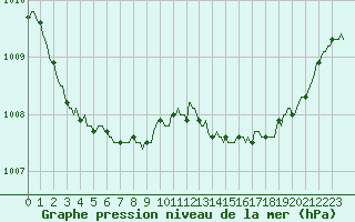 Courbe de la pression atmosphrique pour Lamballe (22)