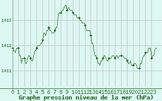 Courbe de la pression atmosphrique pour Plussin (42)