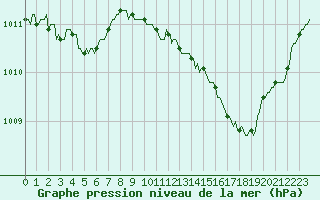 Courbe de la pression atmosphrique pour Aniane (34)