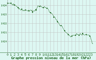 Courbe de la pression atmosphrique pour Saint-Martin-de-Londres (34)