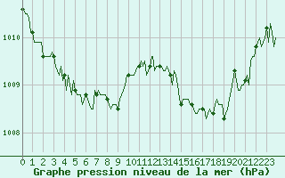 Courbe de la pression atmosphrique pour Bras (83)