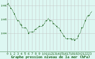 Courbe de la pression atmosphrique pour Luc-sur-Orbieu (11)