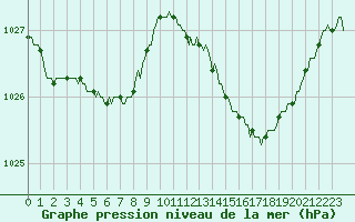 Courbe de la pression atmosphrique pour Verneuil (78)