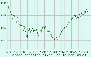 Courbe de la pression atmosphrique pour Estoher (66)