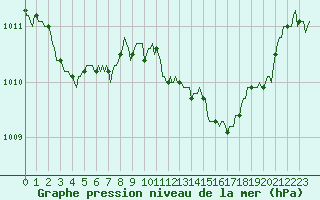 Courbe de la pression atmosphrique pour Neufchef (57)