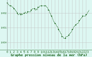 Courbe de la pression atmosphrique pour Kaulille-Bocholt (Be)