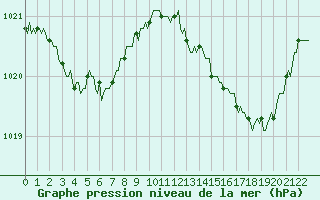 Courbe de la pression atmosphrique pour Doissat (24)