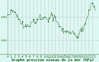 Courbe de la pression atmosphrique pour Lasfaillades (81)