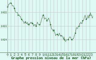 Courbe de la pression atmosphrique pour Prads-Haute-Blone (04)