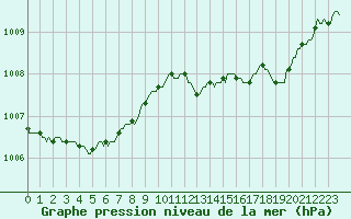 Courbe de la pression atmosphrique pour Muirancourt (60)