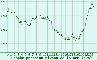 Courbe de la pression atmosphrique pour Pertuis - Le Farigoulier (84)