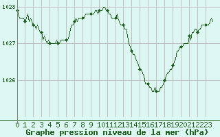 Courbe de la pression atmosphrique pour Merschweiller - Kitzing (57)