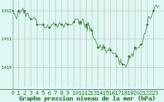 Courbe de la pression atmosphrique pour Voinmont (54)