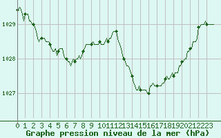 Courbe de la pression atmosphrique pour Saint-Paul-des-Landes (15)