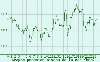 Courbe de la pression atmosphrique pour Chtelneuf (42)