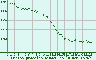 Courbe de la pression atmosphrique pour Xonrupt-Longemer (88)