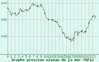 Courbe de la pression atmosphrique pour Gignac (34)