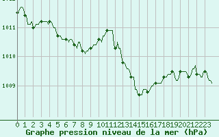Courbe de la pression atmosphrique pour Saint-Yrieix-le-Djalat (19)
