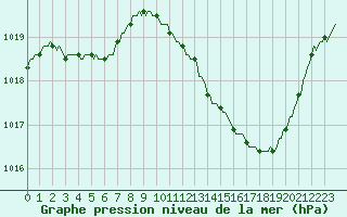 Courbe de la pression atmosphrique pour Die (26)