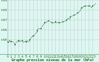 Courbe de la pression atmosphrique pour Charleville-Mzires / Mohon (08)