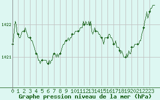 Courbe de la pression atmosphrique pour Le Perreux-sur-Marne (94)