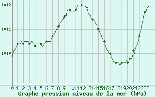 Courbe de la pression atmosphrique pour Jan (Esp)