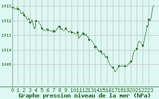 Courbe de la pression atmosphrique pour Saint-Just-le-Martel (87)