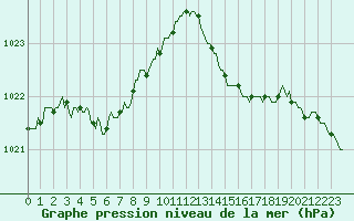 Courbe de la pression atmosphrique pour Bonnecombe - Les Salces (48)