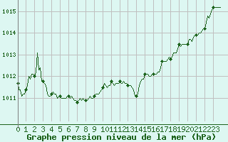 Courbe de la pression atmosphrique pour Charmant (16)
