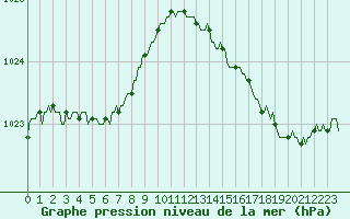 Courbe de la pression atmosphrique pour Breuillet (17)