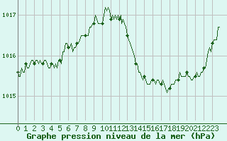 Courbe de la pression atmosphrique pour Seichamps (54)