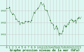 Courbe de la pression atmosphrique pour Puimisson (34)