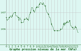 Courbe de la pression atmosphrique pour Les Herbiers (85)