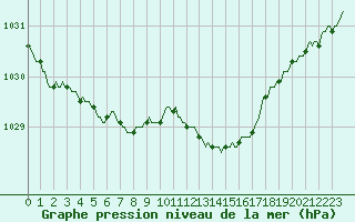 Courbe de la pression atmosphrique pour Lans-en-Vercors - Les Allires (38)