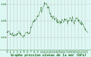 Courbe de la pression atmosphrique pour Mirebeau (86)