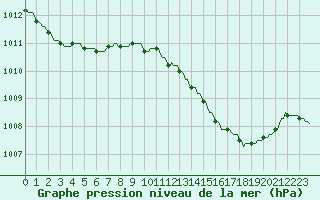 Courbe de la pression atmosphrique pour Plussin (42)