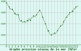 Courbe de la pression atmosphrique pour Saint-Germain-du-Puch (33)