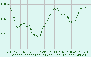 Courbe de la pression atmosphrique pour Boulc (26)