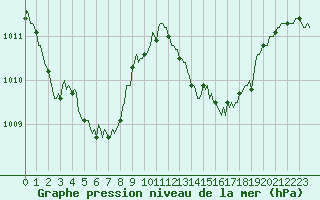 Courbe de la pression atmosphrique pour Bourg-en-Bresse (01)